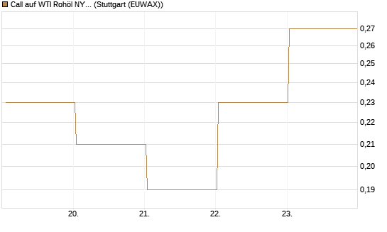 Call auf WTI Rohöl NYMEX 09/26 [BNP Paribas Emissions- und Handelsges.] Chart