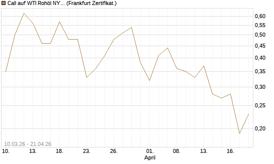 Call auf WTI Rohöl NYMEX 09/26 [BNP Paribas Emissions- und Handelsges.] Chart