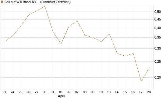Call auf WTI Rohöl NYMEX 09/26 [BNP Paribas Emissions- und Handelsges.] Chart