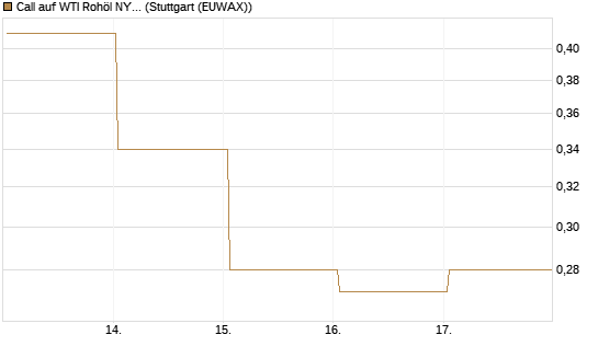 Call auf WTI Rohöl NYMEX 09/26 [BNP Paribas Emissions- und Handelsges.] Chart