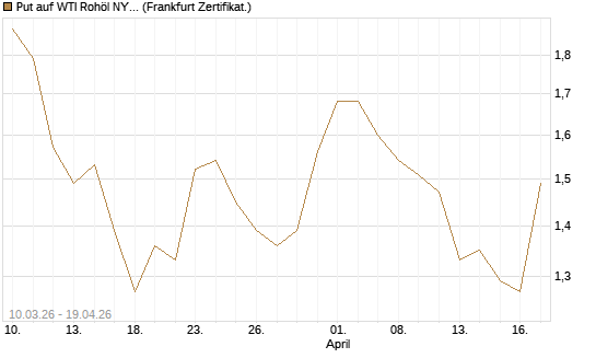 Put auf WTI Rohöl NYMEX 09/26 [BNP Paribas Emissions- und Handelsges.] Chart