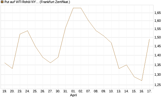 Put auf WTI Rohöl NYMEX 09/26 [BNP Paribas Emissions- und Handelsges.] Chart