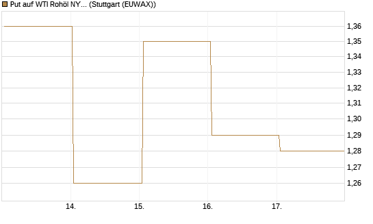 Put auf WTI Rohöl NYMEX 09/26 [BNP Paribas Emissions- und Handelsges.] Chart