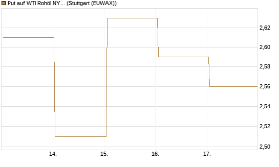 Put auf WTI Rohöl NYMEX 09/26 [BNP Paribas Emissions- und Handelsges.] Chart