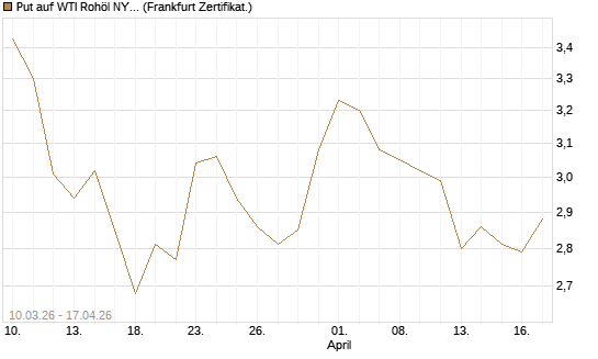 Put auf WTI Rohöl NYMEX 09/26 [BNP Paribas Emissions- und Handelsges.] Chart