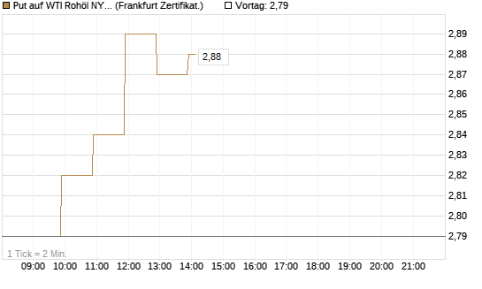 Put auf WTI Rohöl NYMEX 09/26 [BNP Paribas Emissions- und Handelsges.] Chart