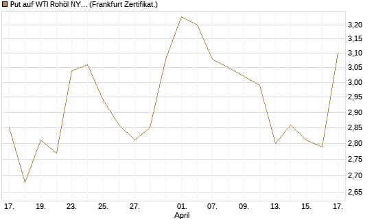 Put auf WTI Rohöl NYMEX 09/26 [BNP Paribas Emissions- und Handelsges.] Chart
