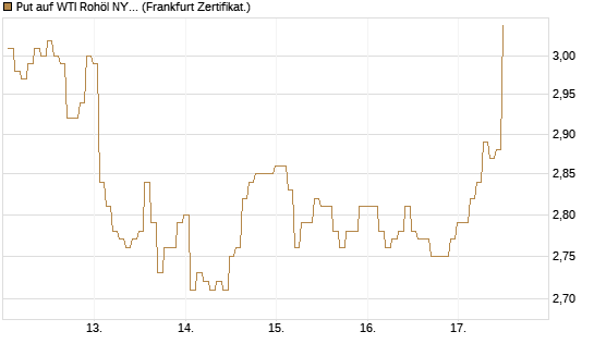 Put auf WTI Rohöl NYMEX 09/26 [BNP Paribas Emissions- und Handelsges.] Chart
