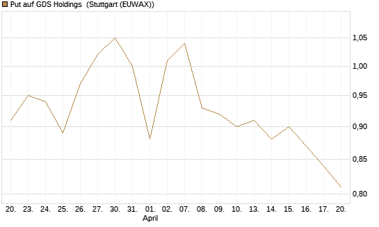 Put auf GDS Holdings [Morgan Stanley & Co. Int. plc] Chart