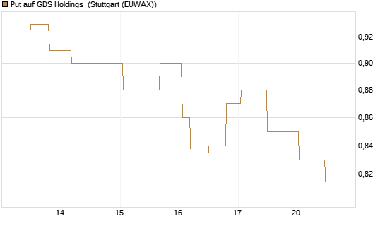 Put auf GDS Holdings [Morgan Stanley & Co. Int. plc] Chart