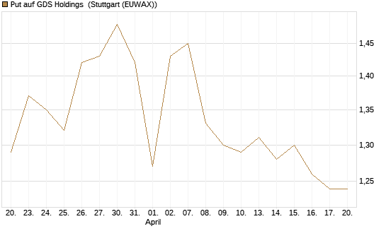 Put auf GDS Holdings [Morgan Stanley & Co. Int. plc] Chart