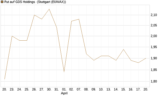 Put auf GDS Holdings [Morgan Stanley & Co. Int. plc] Chart