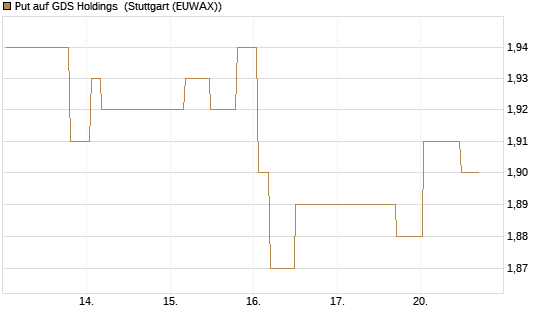 Put auf GDS Holdings [Morgan Stanley & Co. Int. plc] Chart