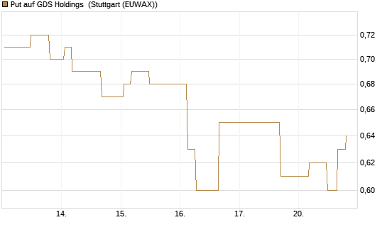 Put auf GDS Holdings [Morgan Stanley & Co. Int. plc] Chart