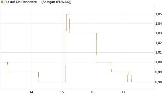 Put auf Cie Financiere Richemont [Morgan Stanley & Co. Int. plc] Chart