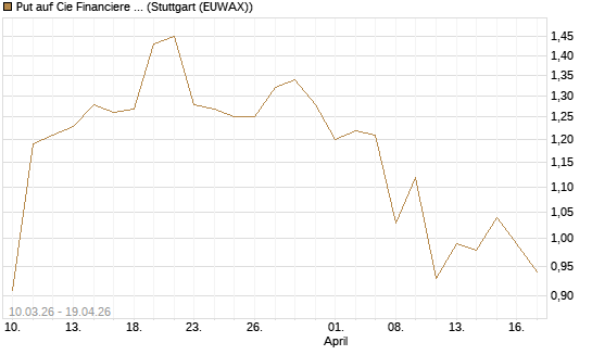 Put auf Cie Financiere Richemont [Morgan Stanley & Co. Int. plc] Chart