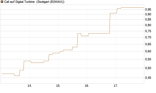 Call auf Digital Turbine [Morgan Stanley & Co. Int. plc] Chart