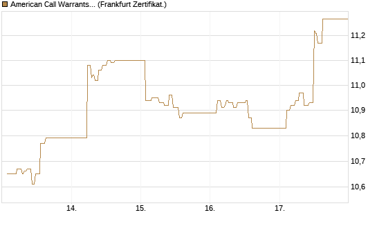 American Call Warrants 442 auf Invesco EU ST 50 UCITS ETF Acc [ING Markets] Chart