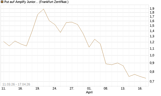 Put auf Amplify Junior Silver Miners ETF [Equity Precious Metals] [Vontobel] Chart