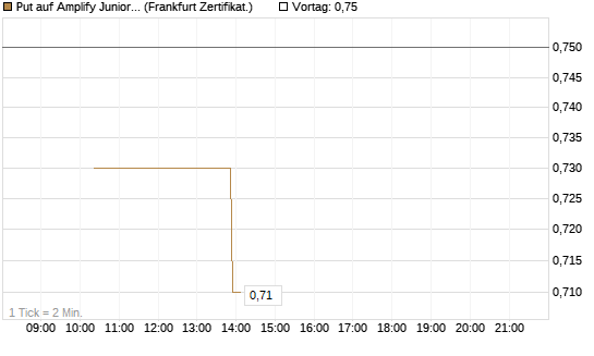 Put auf Amplify Junior Silver Miners ETF [Equity Precious Metals] [Vontobel] Chart