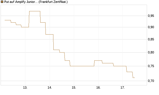 Put auf Amplify Junior Silver Miners ETF [Equity Precious Metals] [Vontobel] Chart