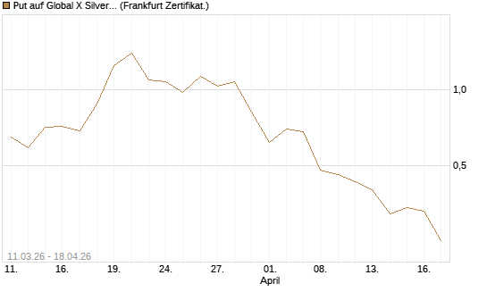 Put auf Global X Silver Miners ETF [Vontobel] Chart