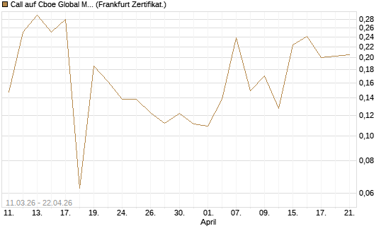 Call auf Cboe Global Markets Inc [UBS AG (London)] Chart
