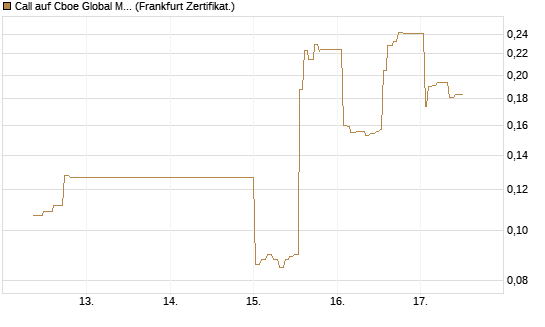 Call auf Cboe Global Markets Inc [UBS AG (London)] Chart