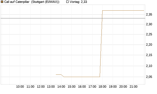 Call auf Caterpillar [J.P. Morgan Structured Products B.V.] Chart