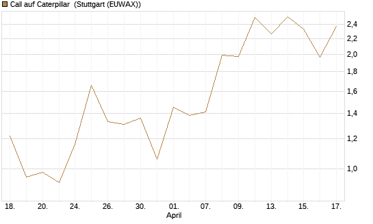 Call auf Caterpillar [J.P. Morgan Structured Products B.V.] Chart