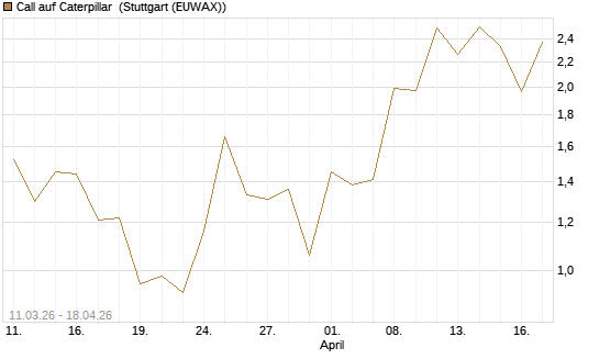 Call auf Caterpillar [J.P. Morgan Structured Products B.V.] Chart
