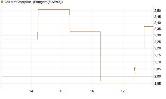Call auf Caterpillar [J.P. Morgan Structured Products B.V.] Chart