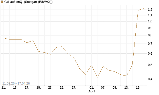 Call auf IonQ [J.P. Morgan Structured Products B.V.] Chart