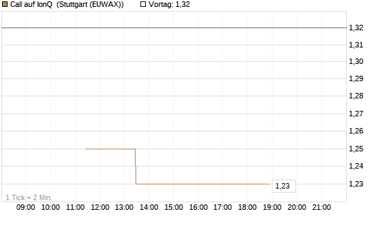 Call auf IonQ [J.P. Morgan Structured Products B.V.] Chart