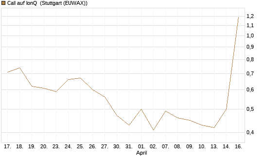 Call auf IonQ [J.P. Morgan Structured Products B.V.] Chart