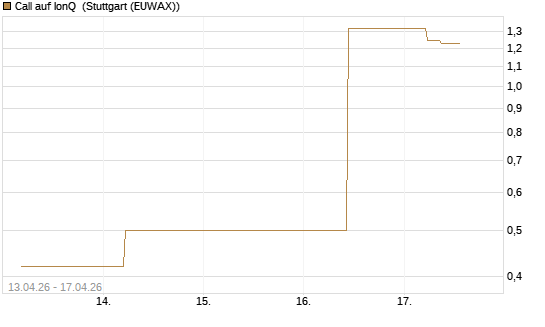Call auf IonQ [J.P. Morgan Structured Products B.V.] Chart
