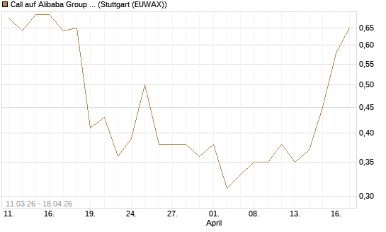 Call auf Alibaba Group ADR [J.P. Morgan Structured Products B.V.] Chart