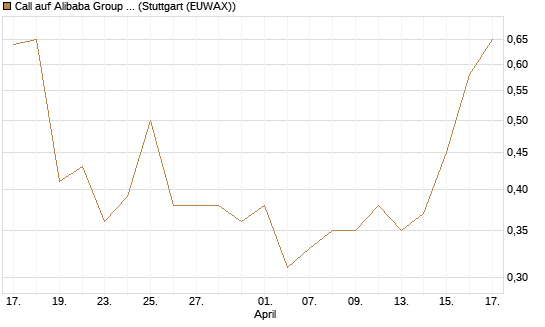 Call auf Alibaba Group ADR [J.P. Morgan Structured Products B.V.] Chart