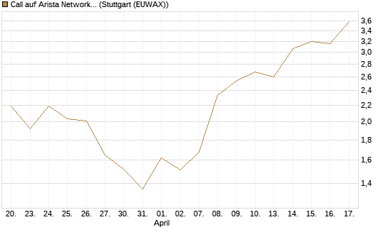 Call auf Arista Networks Inc [J.P. Morgan Structured Products B.V.] Chart