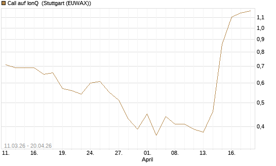 Call auf IonQ [J.P. Morgan Structured Products B.V.] Chart