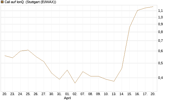 Call auf IonQ [J.P. Morgan Structured Products B.V.] Chart