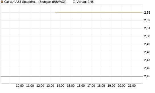 Call auf AST SpaceMobile Inc [J.P. Morgan Structured Products B.V.] Chart