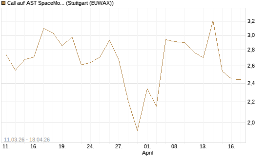 Call auf AST SpaceMobile Inc [J.P. Morgan Structured Products B.V.] Chart