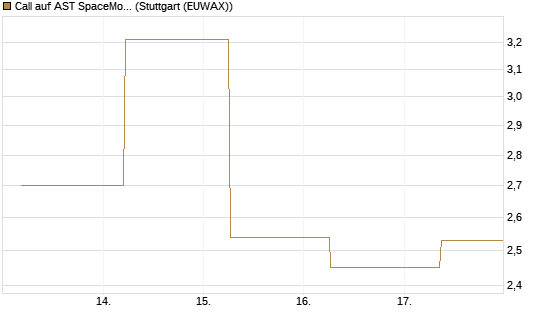 Call auf AST SpaceMobile Inc [J.P. Morgan Structured Products B.V.] Chart