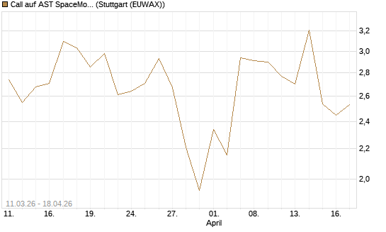 Call auf AST SpaceMobile Inc [J.P. Morgan Structured Products B.V.] Chart