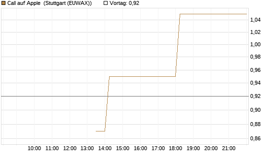 Call auf Apple [J.P. Morgan Structured Products B.V.] Chart