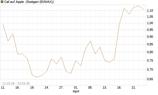 Call auf Apple [J.P. Morgan Structured Products B.V.] Chart