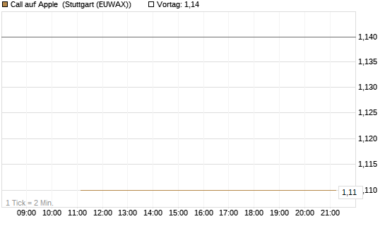Call auf Apple [J.P. Morgan Structured Products B.V.] Chart