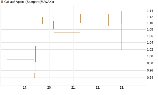 Call auf Apple [J.P. Morgan Structured Products B.V.] Chart