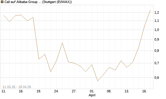 Call auf Alibaba Group ADR [J.P. Morgan Structured Products B.V.] Chart